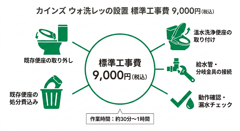 カインズのウォシュレット取り付け費用9,000円は安い？他社比較で徹底 