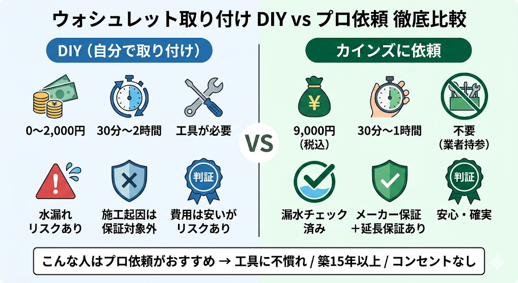カインズのウォシュレット取り付け費用9,000円は安い？他社比較で徹底 