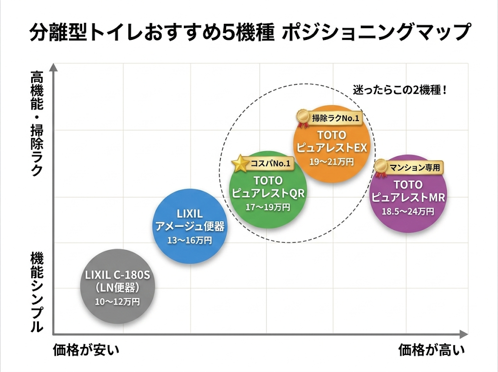 分離型トイレのおすすめ5機種 ポジションマップ