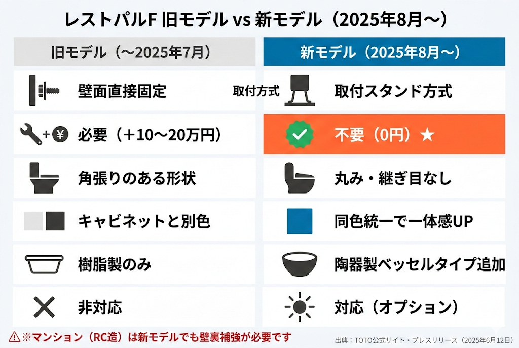 レストパルF旧モデルと新モデル（2025年8月）の主要変更点を6項目で比較したインフォグラフィック。戸建て壁補強が不要になった点を強調