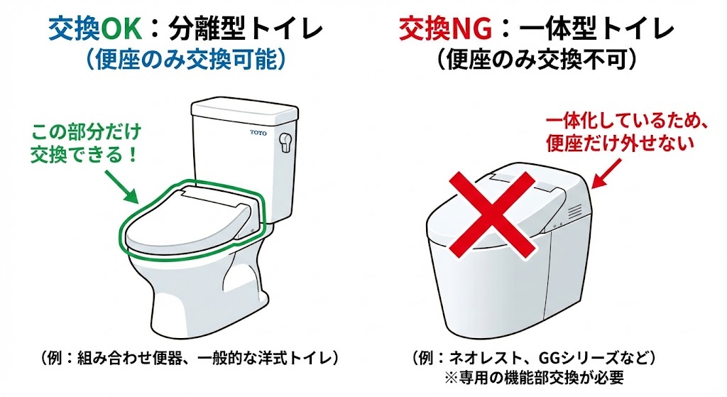 TOTOウォシュレットは便座のみ交換で安くなる!費用相場とDIY手順 | トイレリフォーム比較ナビ