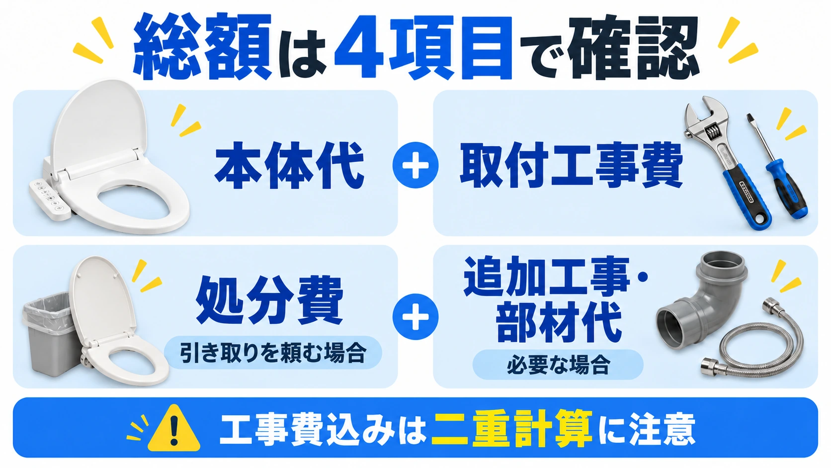 便座交換の総額を本体代・取付工事費・希望する場合の処分費・必要な追加工事や部材代の4項目で確認する図