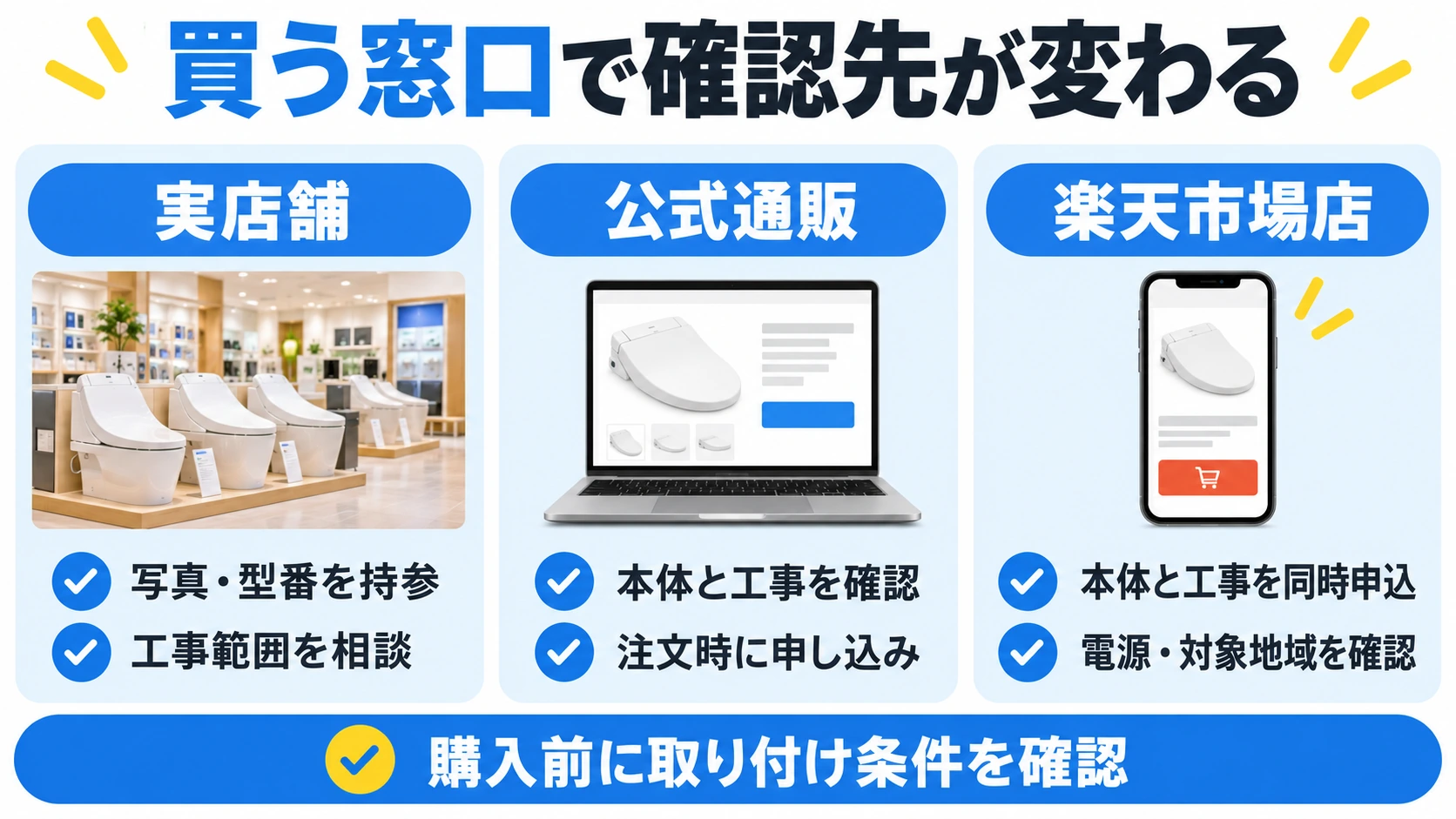 実店舗・公式通販・楽天市場店それぞれで確認することと工事申し込みの違いをまとめた図